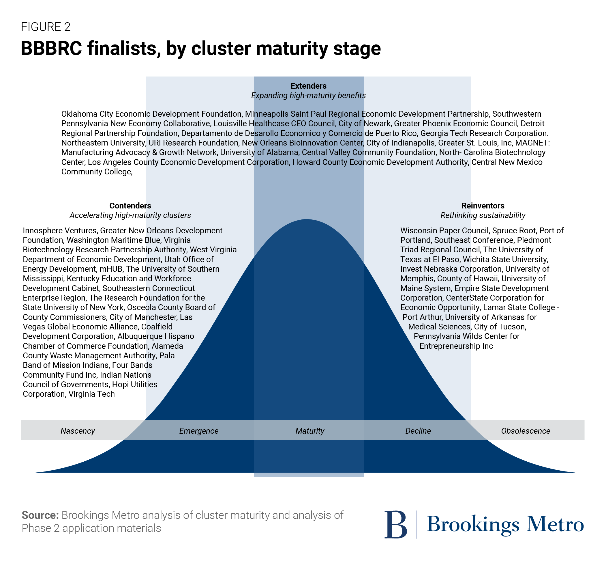BBBRC finalists, by cluster maturity stage