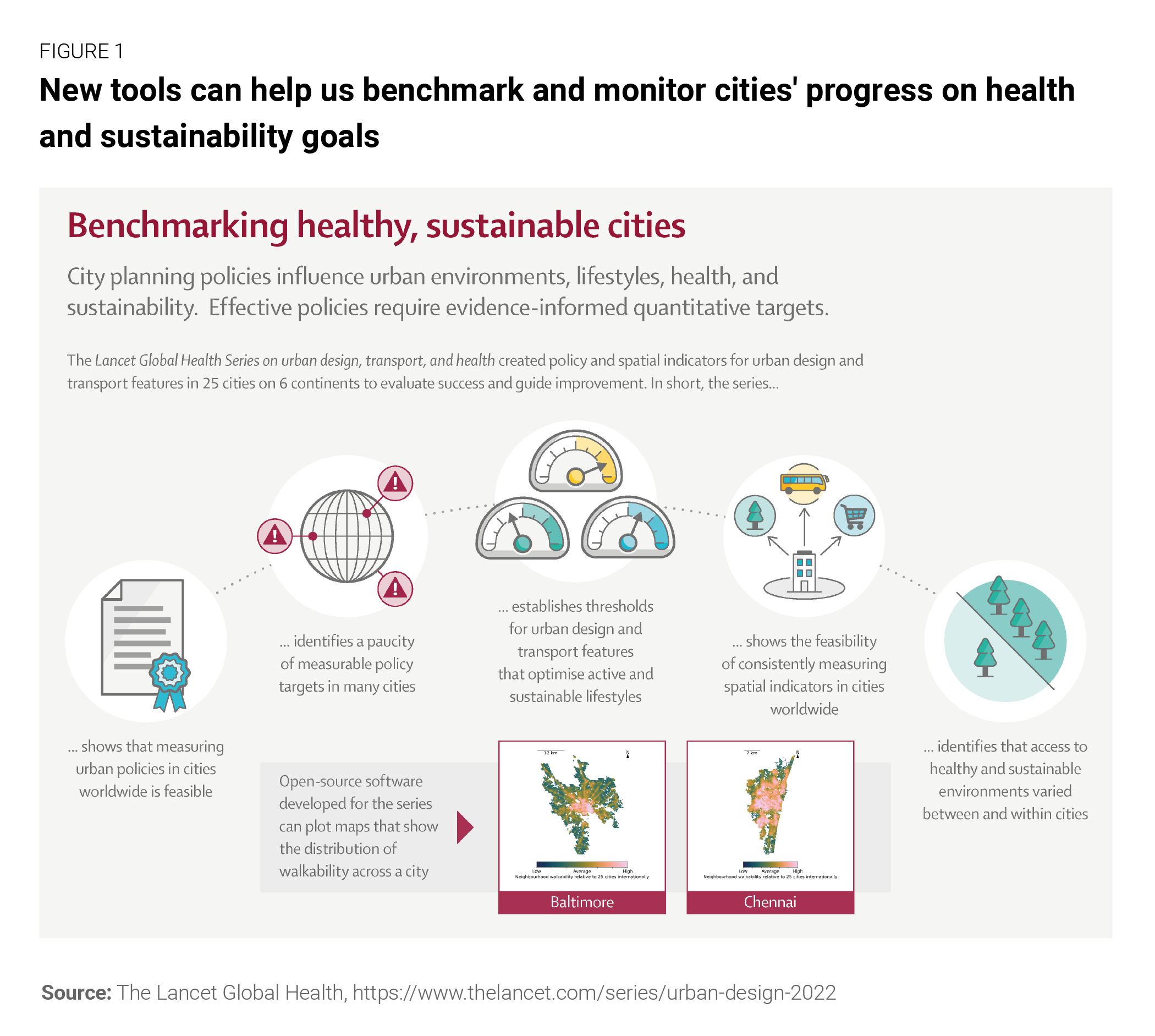 New tools can help us benchmark and monitor cities' progress on health and sustainability goals